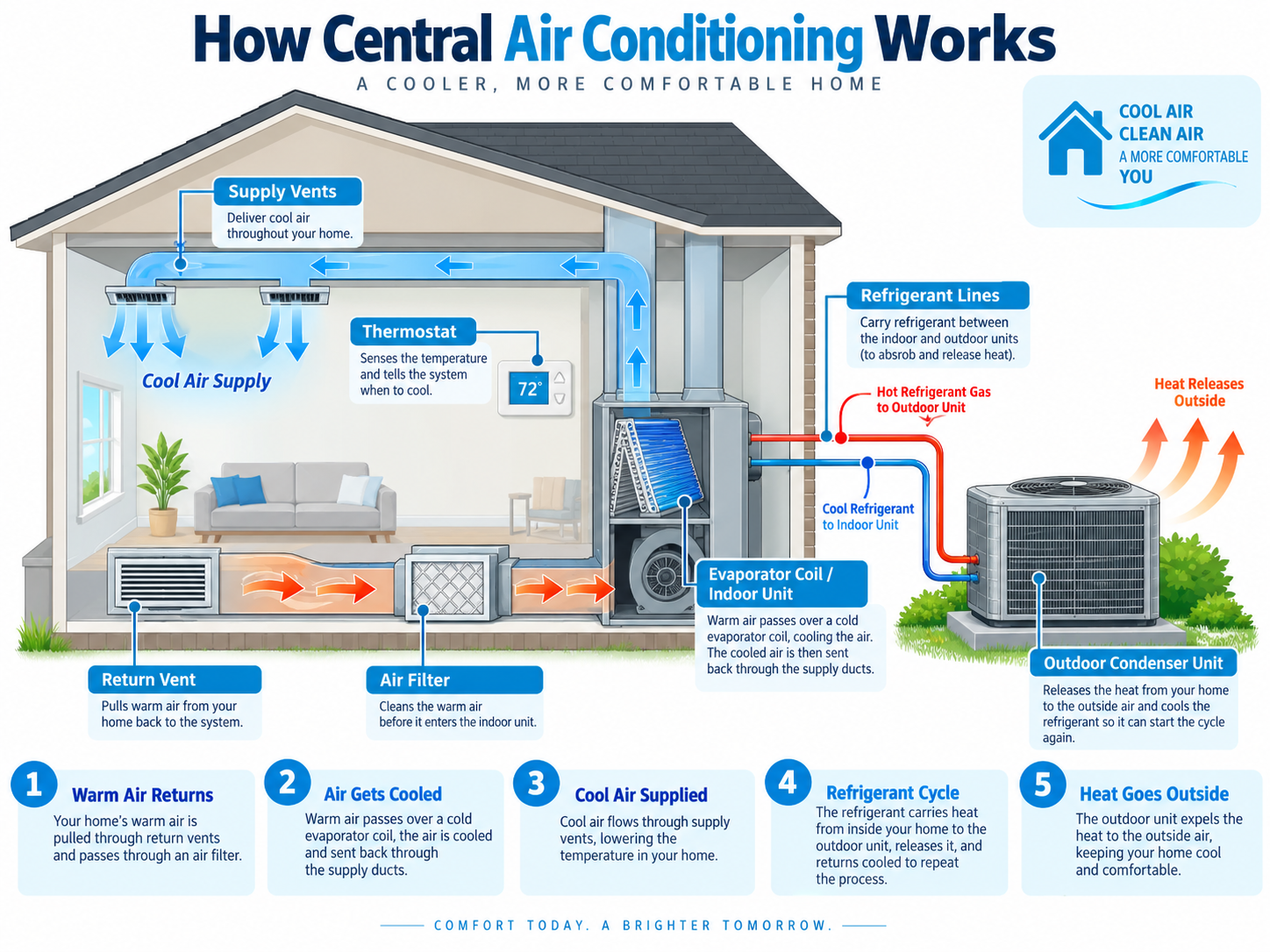 Diagram of how central air conditioning works, showing return vents, air filter, evaporator coil, refrigerant lines and outdoor condenser
